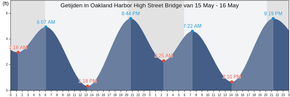 Getijden in Oakland Harbor High Street Bridge, City and County of San Francisco, California, United States