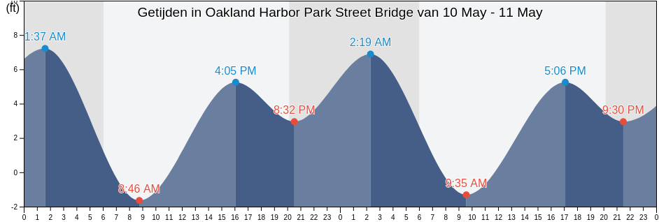 Getijden in Oakland Harbor Park Street Bridge, City and County of San Francisco, California, United States