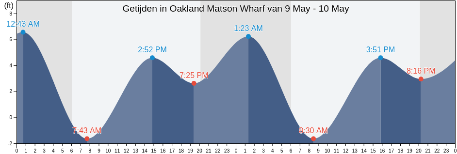 Getijden in Oakland Matson Wharf, City and County of San Francisco, California, United States