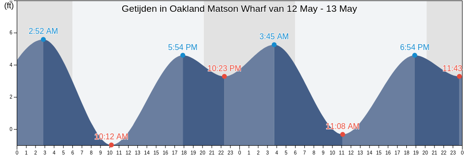 Getijden in Oakland Matson Wharf, City and County of San Francisco, California, United States