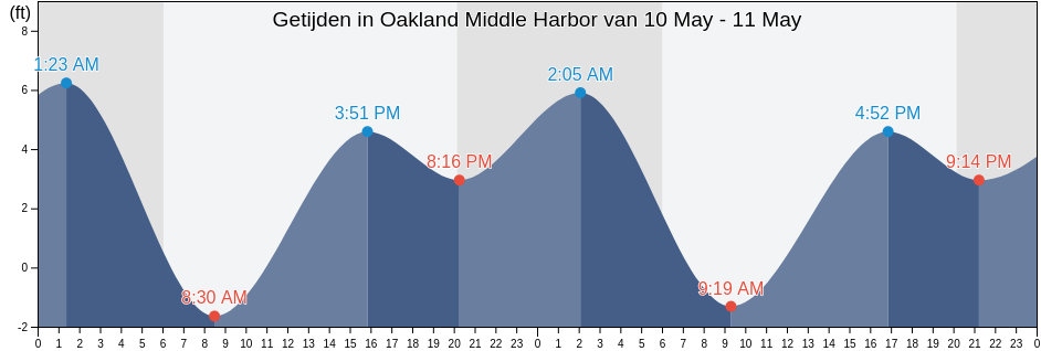 Getijden in Oakland Middle Harbor, City and County of San Francisco, California, United States
