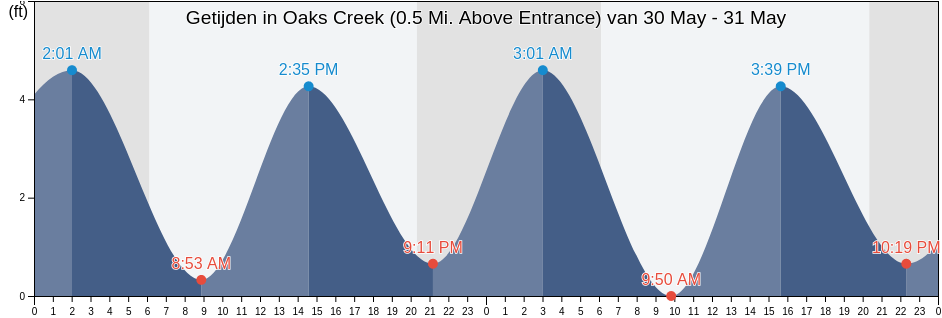 Getijden in Oaks Creek (0.5 Mi. Above Entrance), Georgetown County, South Carolina, United States