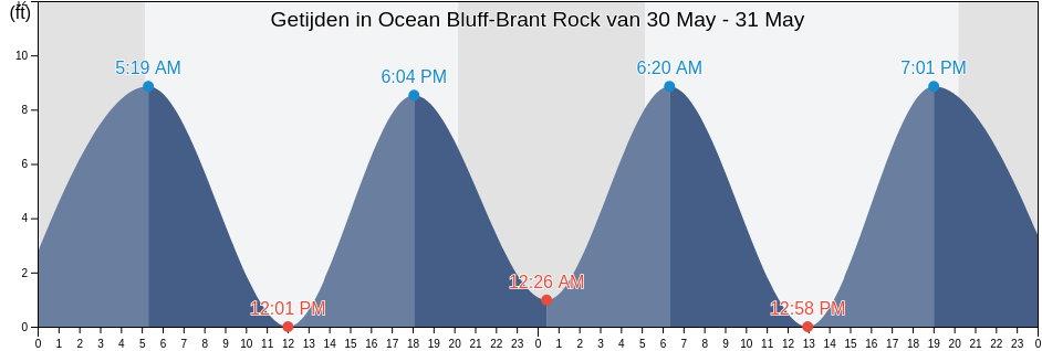 Getijden in Ocean Bluff-Brant Rock, Plymouth County, Massachusetts, United States