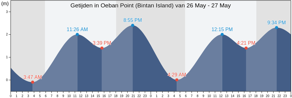 Getijden in Oeban Point (Bintan Island), Kota Batam, Riau Islands, Indonesia