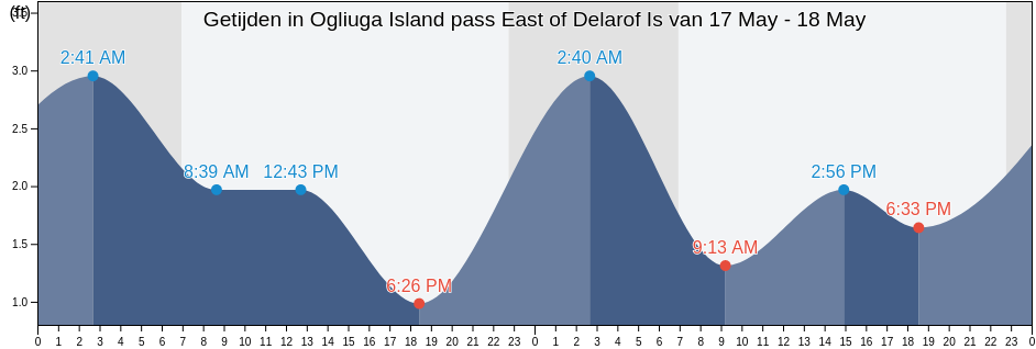 Getijden in Ogliuga Island pass East of Delarof Is, Aleutians West Census Area, Alaska, United States