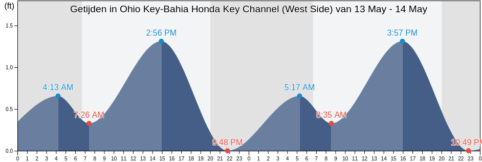 Getijden in Ohio Key-Bahia Honda Key Channel (West Side), Monroe County, Florida, United States