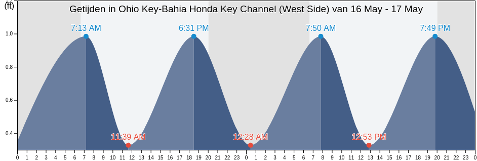 Getijden in Ohio Key-Bahia Honda Key Channel (West Side), Monroe County, Florida, United States