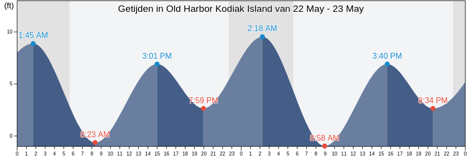 Getijden in Old Harbor Kodiak Island, Kodiak Island Borough, Alaska, United States