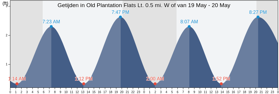 Getijden in Old Plantation Flats Lt. 0.5 mi. W of, Northampton County, Virginia, United States