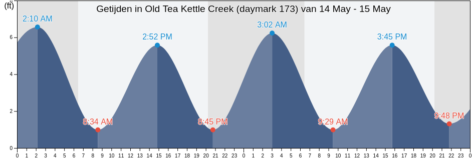 Getijden in Old Tea Kettle Creek (daymark 173), McIntosh County, Georgia, United States