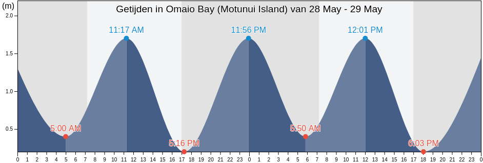 Getijden in Omaio Bay (Motunui Island), Opotiki District, Bay of Plenty, New Zealand