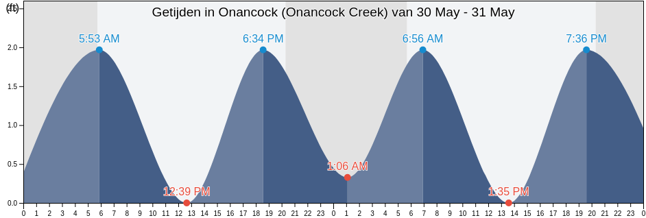 Getijden in Onancock (Onancock Creek), Accomack County, Virginia, United States