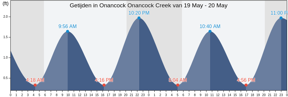 Getijden in Onancock Onancock Creek, Accomack County, Virginia, United States