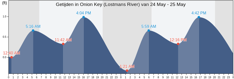 Getijden in Onion Key (Lostmans River), Miami-Dade County, Florida, United States