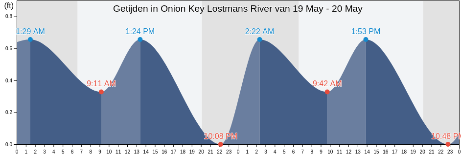 Getijden in Onion Key Lostmans River, Miami-Dade County, Florida, United States