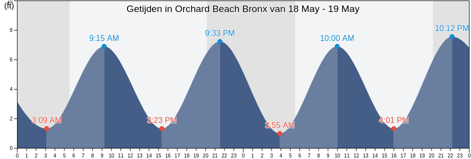 Getijden in Orchard Beach Bronx, Bronx County, New York, United States