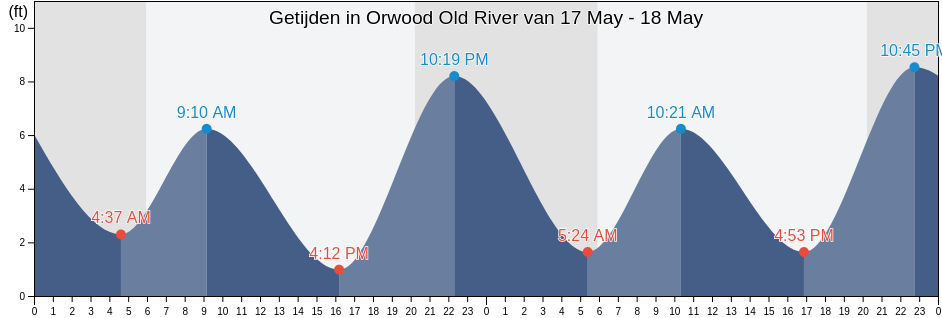Getijden in Orwood Old River, Contra Costa County, California, United States