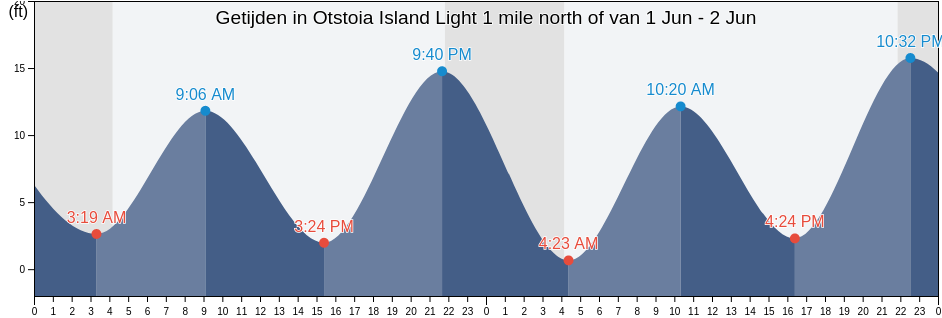 Getijden in Otstoia Island Light 1 mile north of, Sitka City and Borough, Alaska, United States