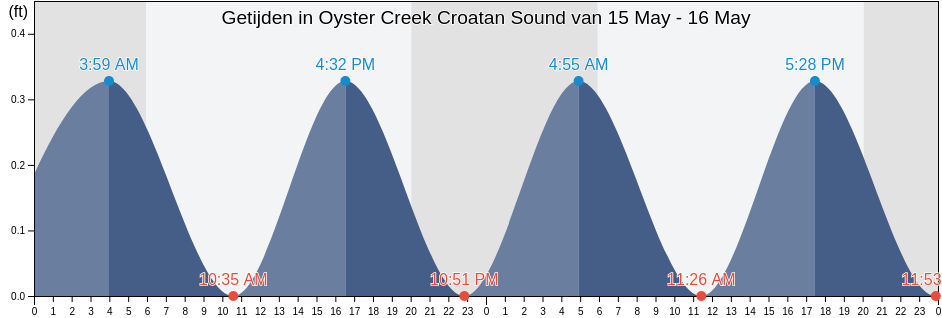Getijden in Oyster Creek Croatan Sound, Dare County, North Carolina, United States