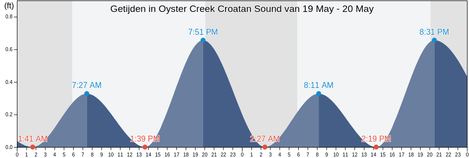 Getijden in Oyster Creek Croatan Sound, Dare County, North Carolina, United States