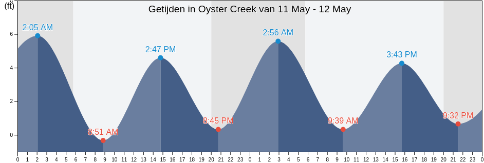 Getijden in Oyster Creek, Ocean County, New Jersey, United States