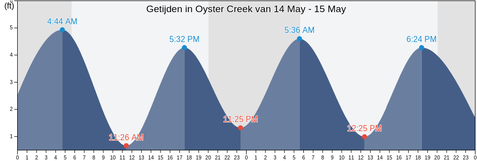 Getijden in Oyster Creek, Ocean County, New Jersey, United States
