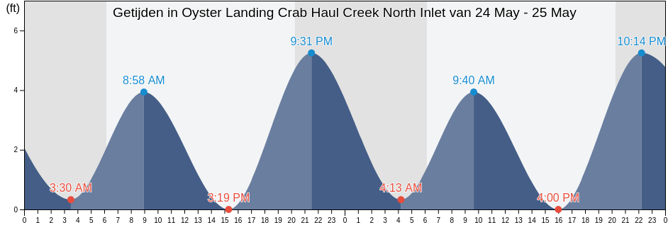 Getijden in Oyster Landing Crab Haul Creek North Inlet, Georgetown County, South Carolina, United States