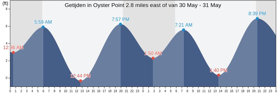 Getijden in Oyster Point 2.8 miles east of, City and County of San Francisco, California, United States