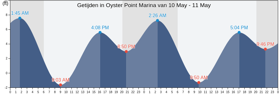 Getijden in Oyster Point Marina, City and County of San Francisco, California, United States
