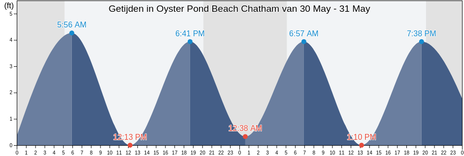 Getijden in Oyster Pond Beach Chatham, Barnstable County, Massachusetts, United States