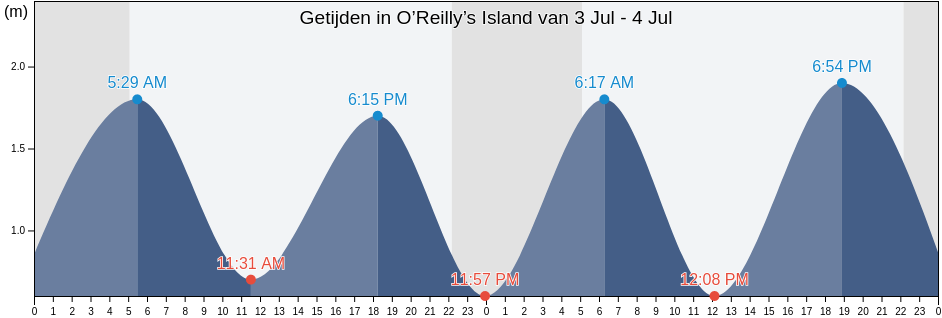 Getijden in O’Reilly’s Island, Roscommon, Connaught, Ireland