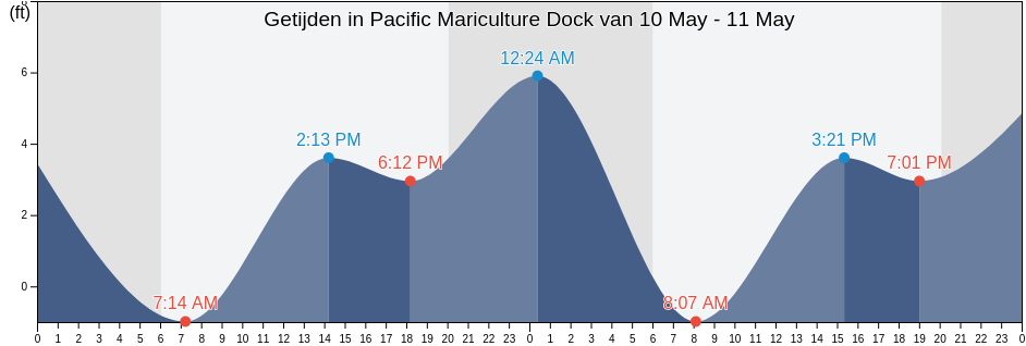 Getijden in Pacific Mariculture Dock, Santa Cruz County, California, United States