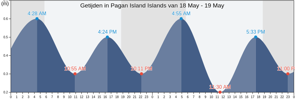 Getijden in Pagan Island Islands, Pagan Island, Northern Islands, Northern Mariana Islands