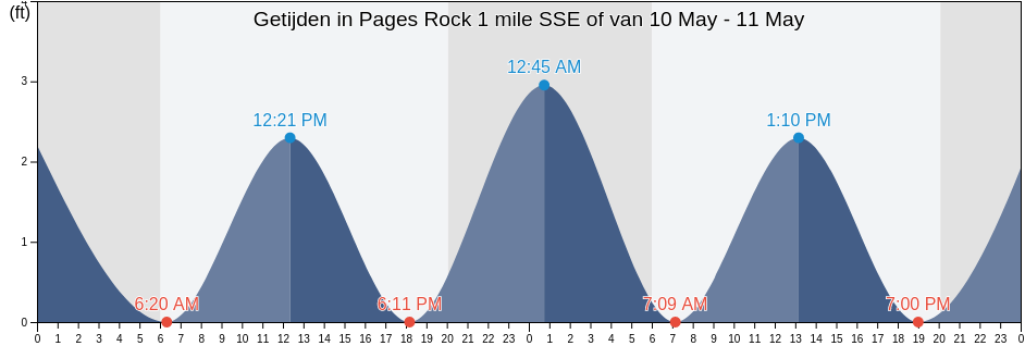 Getijden in Pages Rock 1 mile SSE of, City of Williamsburg, Virginia, United States