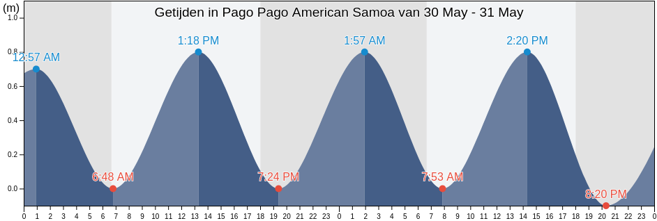 Getijden in Pago Pago American Samoa, Mauputasi County, Eastern District, American Samoa