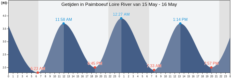 Getijden in Paimboeuf Loire River, Loire-Atlantique, Pays de la Loire, France
