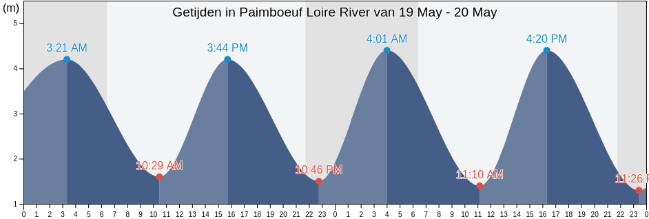 Getijden in Paimboeuf Loire River, Loire-Atlantique, Pays de la Loire, France