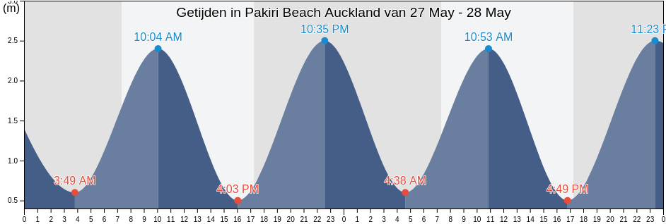 Getijden in Pakiri Beach Auckland, Auckland, Auckland, New Zealand