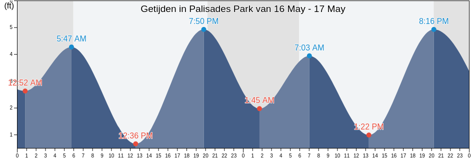Getijden in Palisades Park, City and County of San Francisco, California, United States