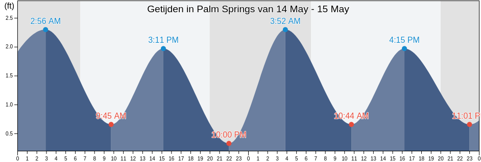 Getijden in Palm Springs, Palm Beach County, Florida, United States