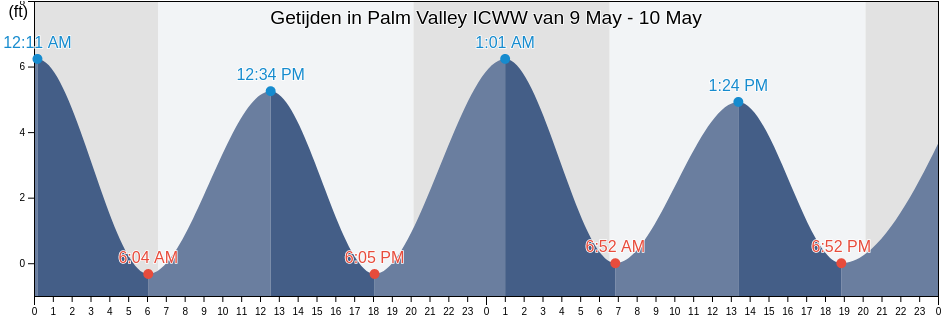 Getijden in Palm Valley ICWW, Saint Johns County, Florida, United States