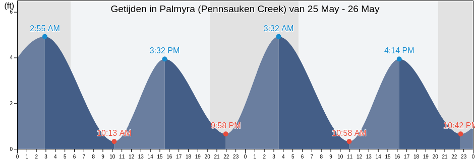 Getijden in Palmyra (Pennsauken Creek), Philadelphia County, Pennsylvania, United States