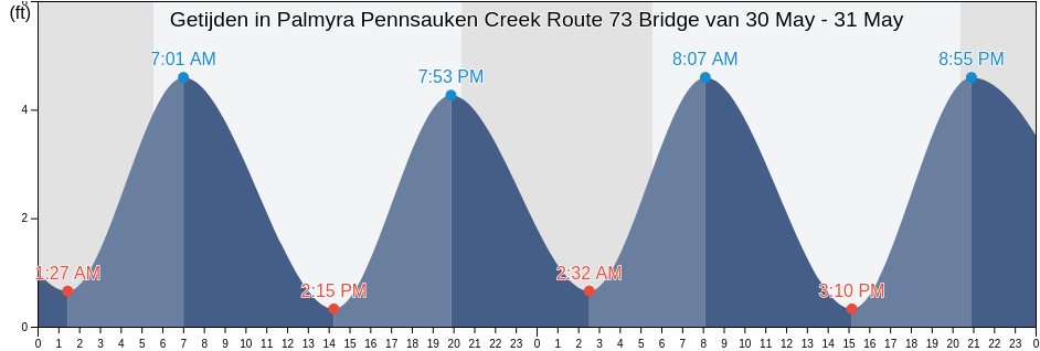 Getijden in Palmyra Pennsauken Creek Route 73 Bridge, Philadelphia County, Pennsylvania, United States