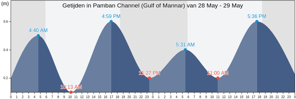 Getijden in Pamban Channel (Gulf of Mannar), Rāmanāthapuram, Tamil Nadu, India