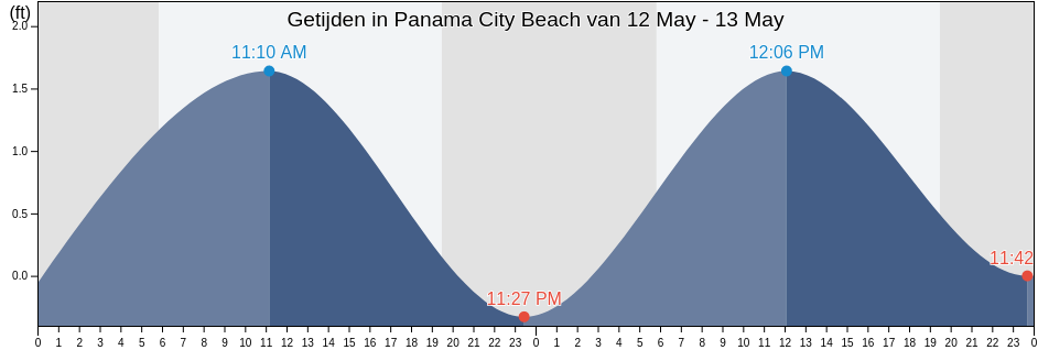 Getijden in Panama City Beach, Bay County, Florida, United States