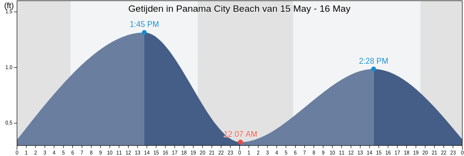Getijden in Panama City Beach, Bay County, Florida, United States