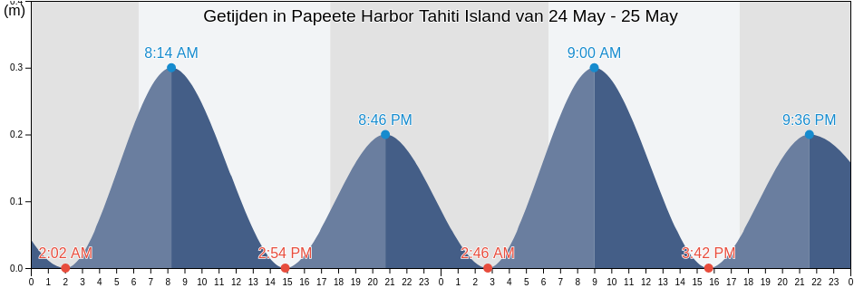 Getijden in Papeete Harbor Tahiti Island, Papeete, Îles du Vent, French Polynesia