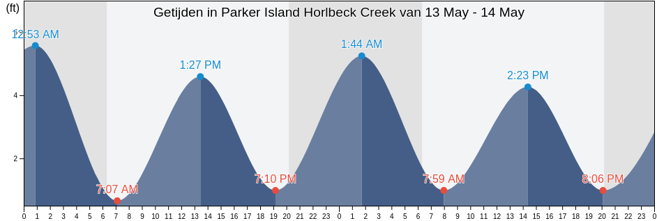 Getijden in Parker Island Horlbeck Creek, Charleston County, South Carolina, United States