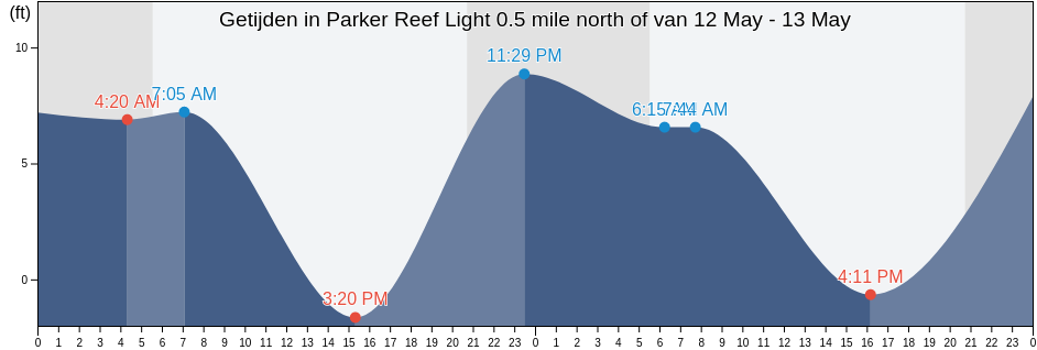 Getijden in Parker Reef Light 0.5 mile north of, San Juan County, Washington, United States