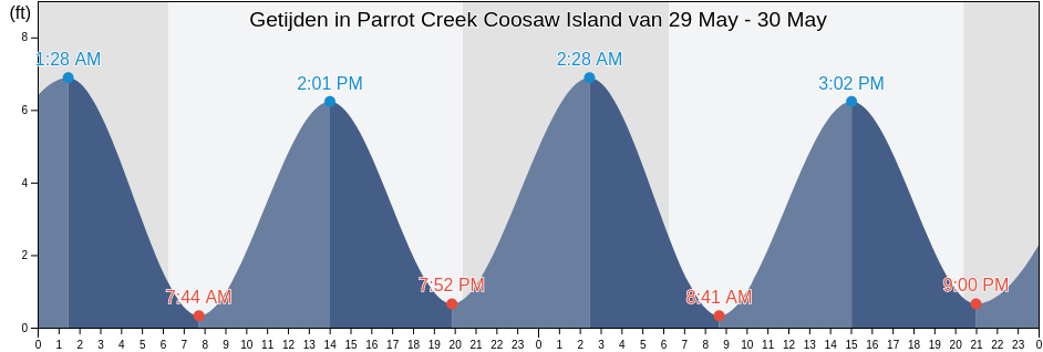 Getijden in Parrot Creek Coosaw Island, Beaufort County, South Carolina, United States